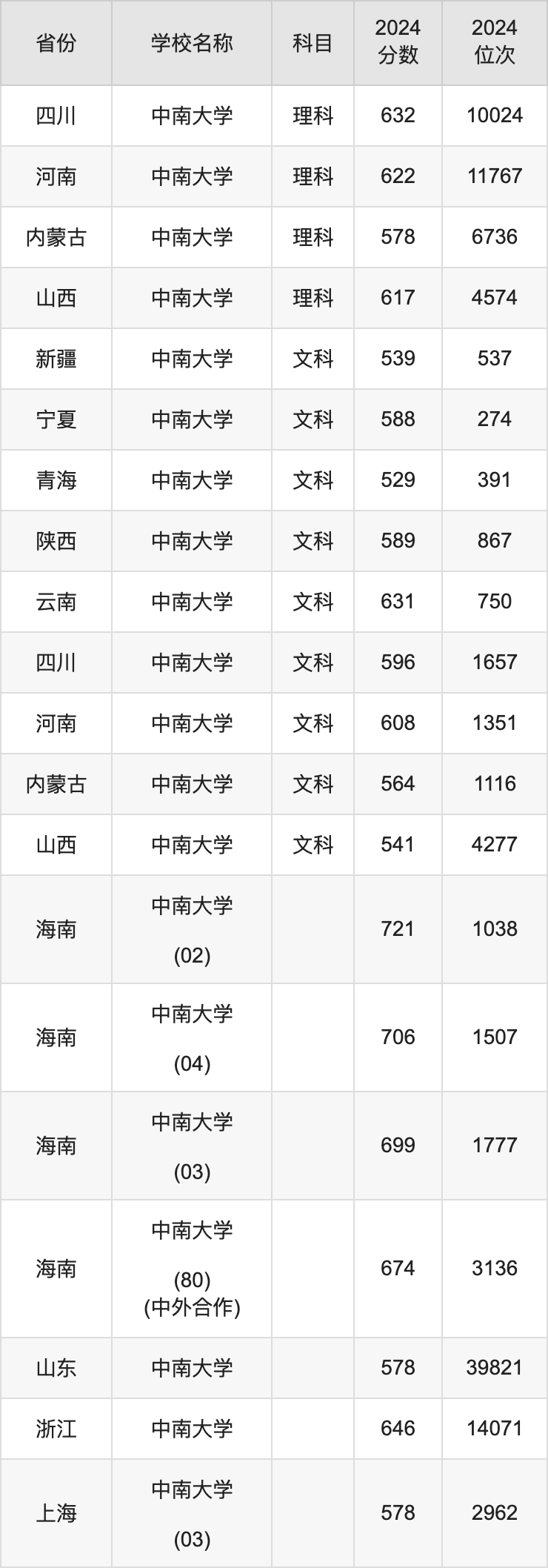 2024中南大学录取分数线汇总：全国各省最低多少分能上