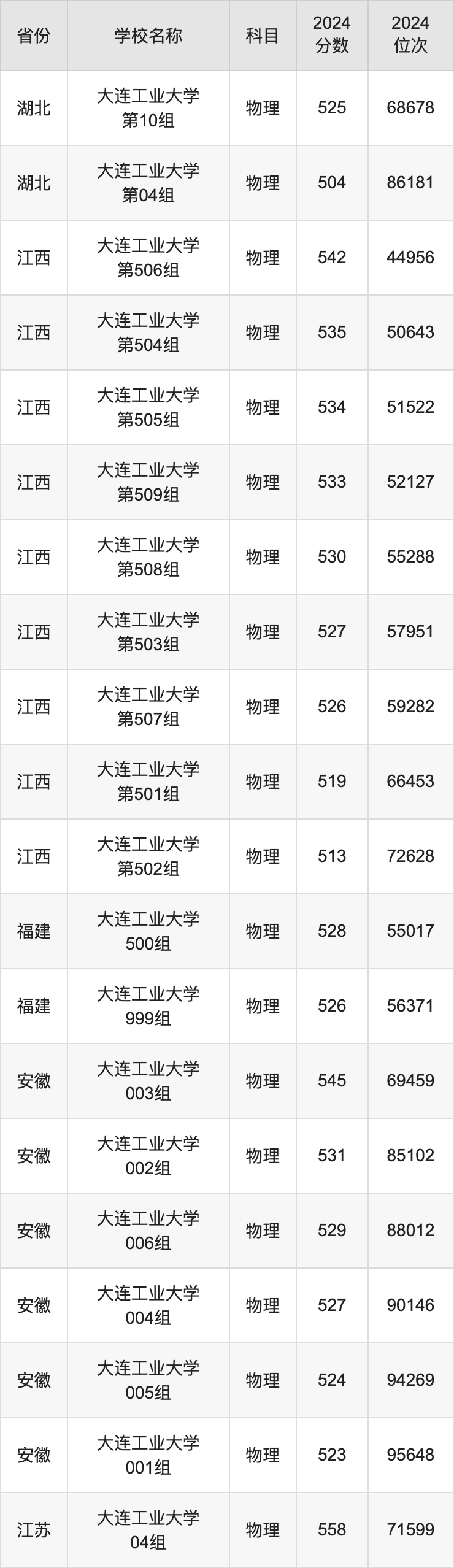 2024大连工业大学录取分数线汇总：全国各省最低多少分能上