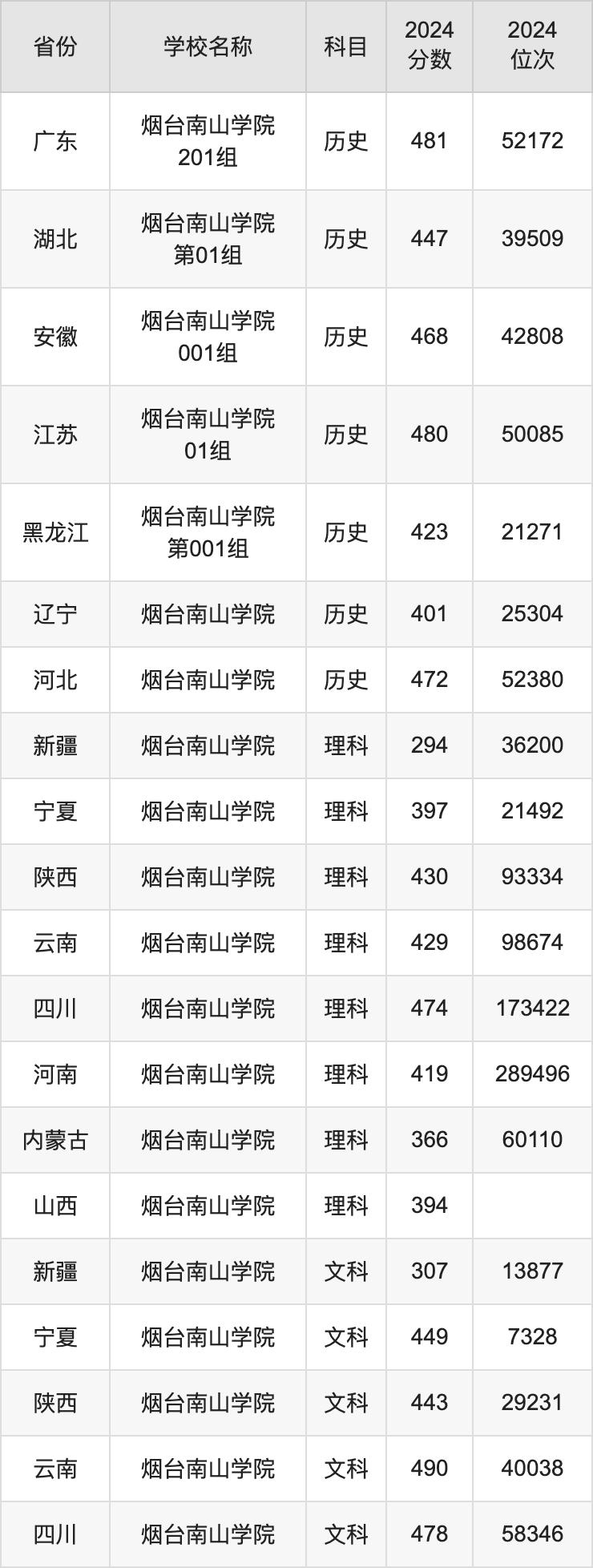 2024烟台南山学院录取分数线汇总：全国各省最低多少分能上