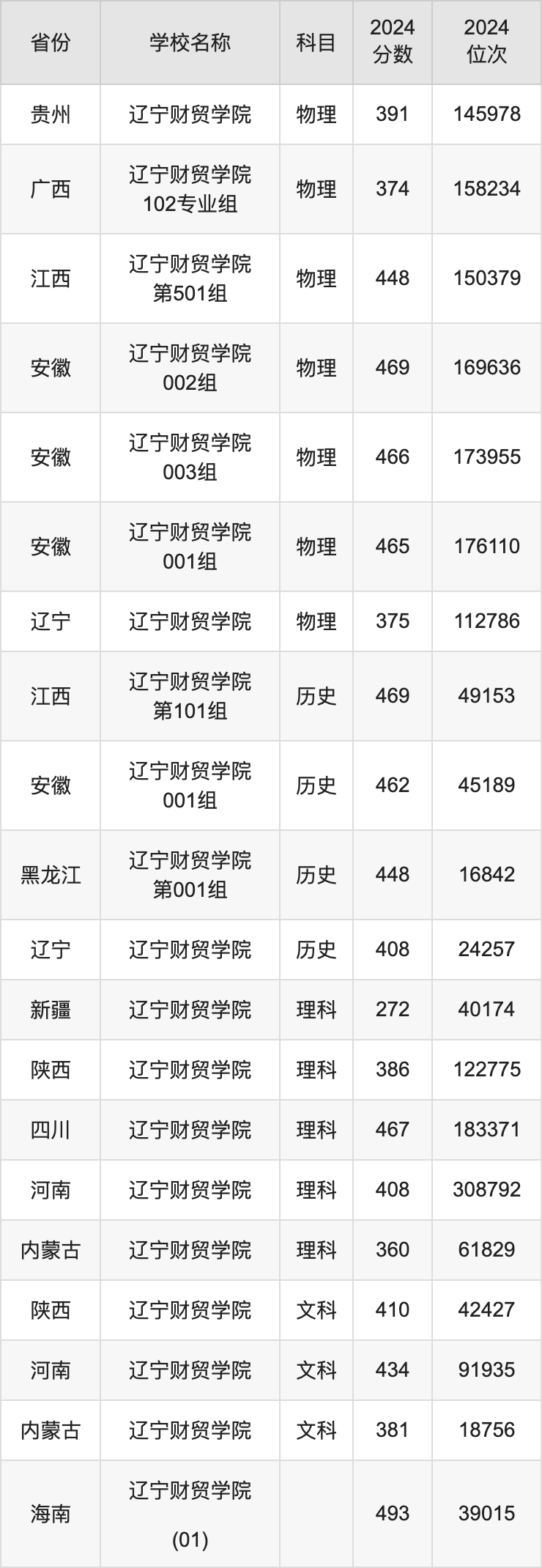 2024辽宁财贸学院录取分数线汇总：全国各省最低多少分能上