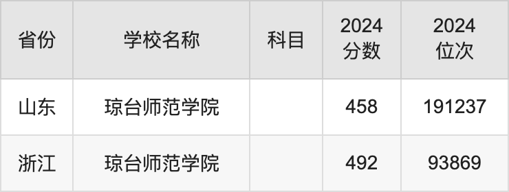 2024琼台师范学院录取分数线汇总：全国各省最低多少分能上