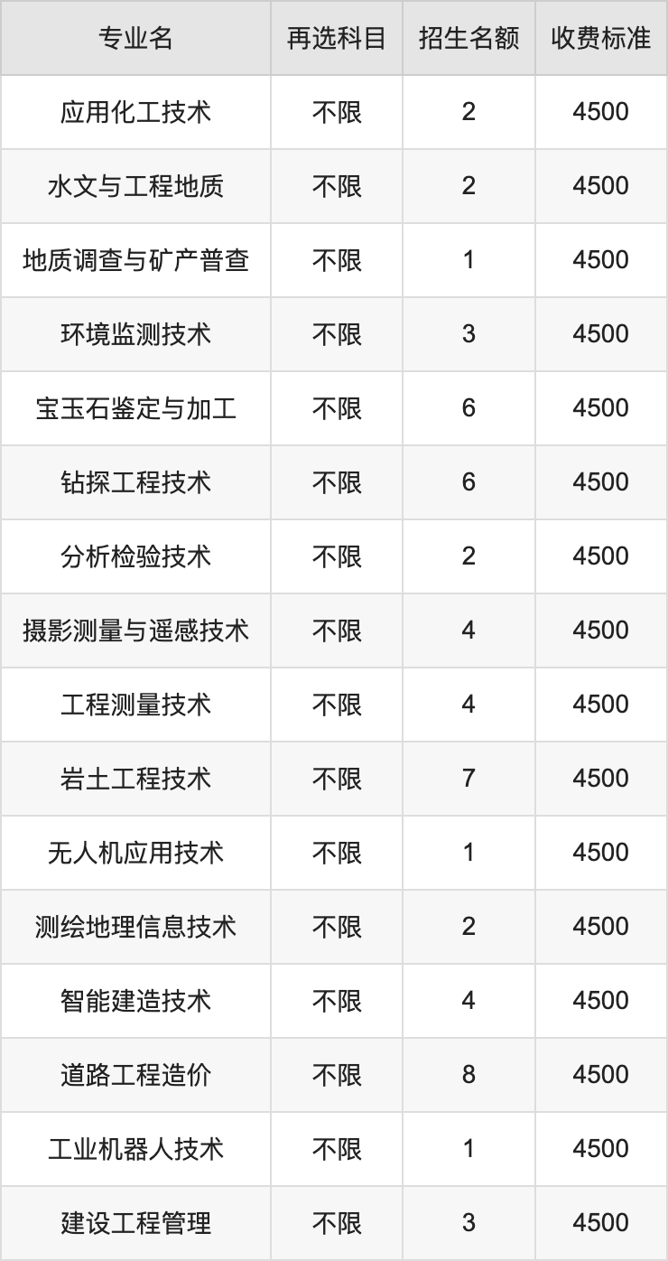 2024年甘肃工业职业技术学院学费明细：一年4500元（各专业收费标准）