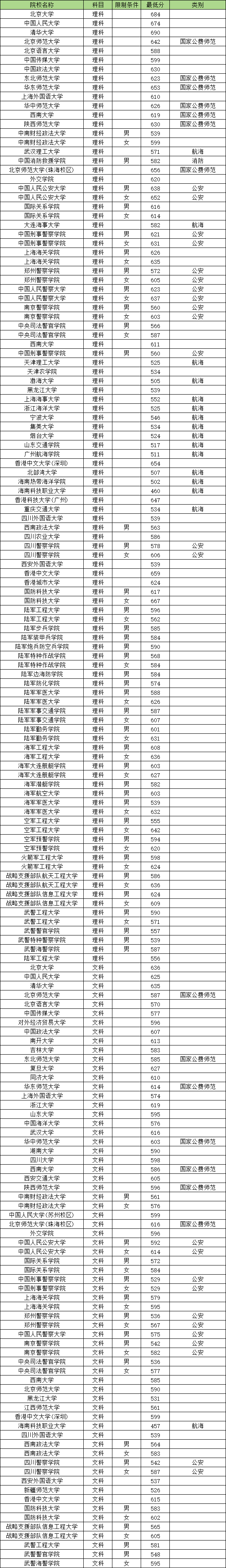 2024年全国各大学在四川录取分数线表（提前批、普通批、强基计划）