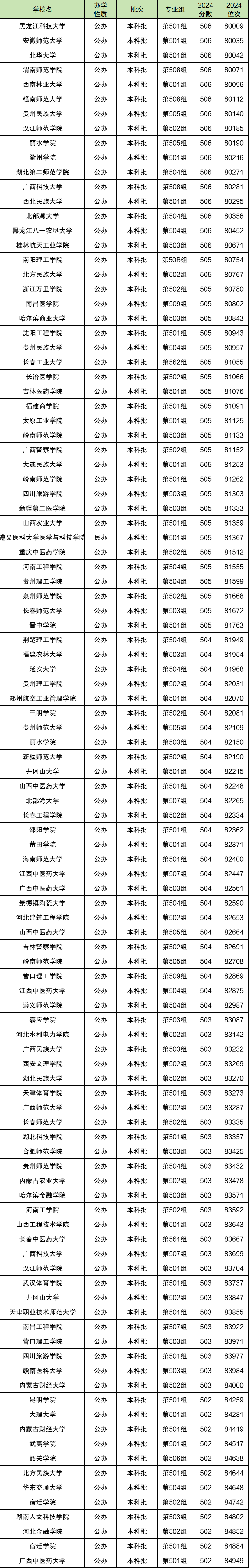 2024年江西高考分数位次对应大学（2025考生参考）