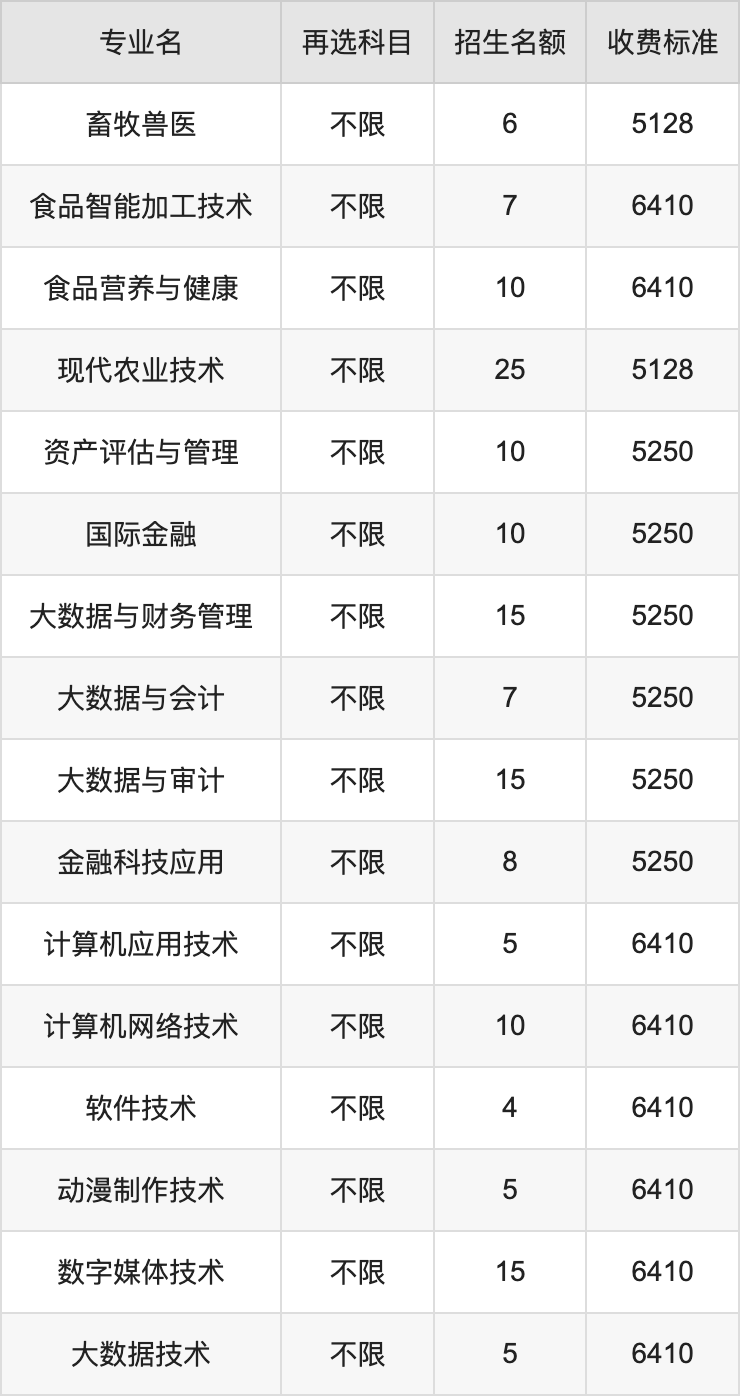 2024年广东农工商职业技术学院学费明细：一年5128-38900元（各专业收费标准）