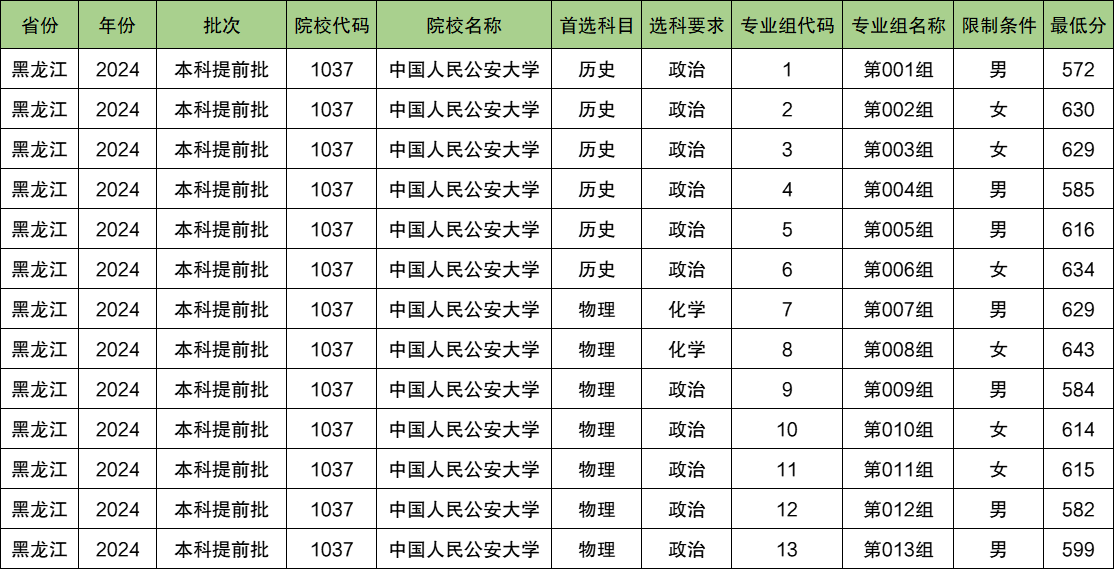 中国人民公安大学2024年录取分数线（含2024招生计划、简章）