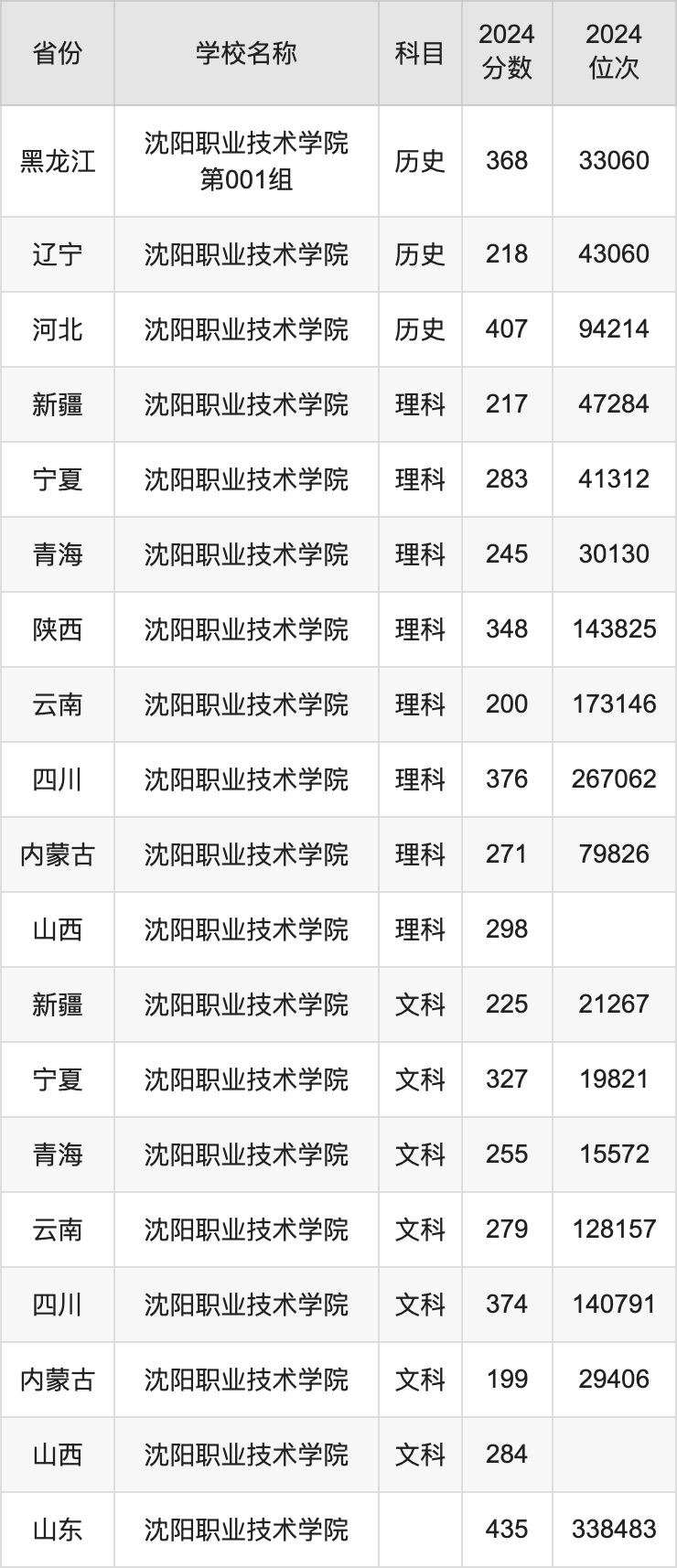 2024沈阳职业技术学院录取分数线汇总：全国各省最低多少分能上