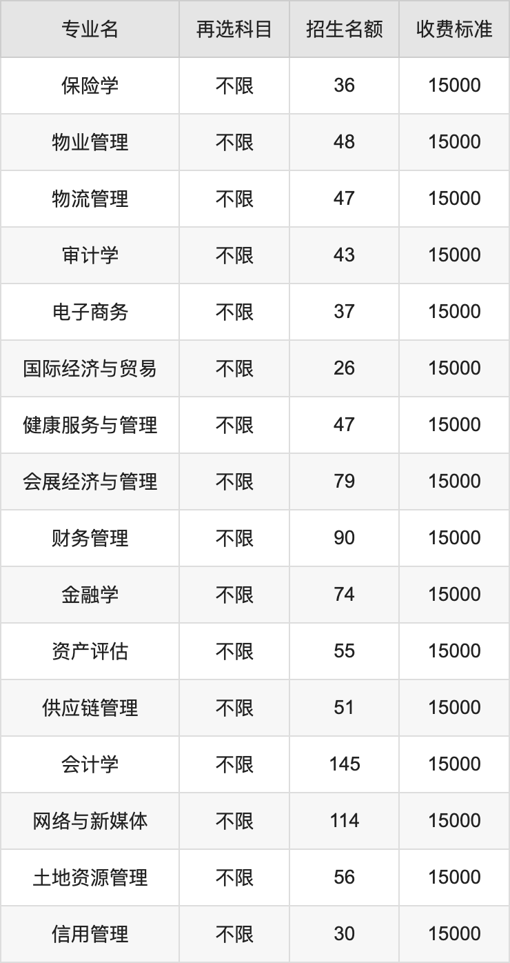 2024年重庆财经学院学费明细：一年15000-16000元（各专业收费标准）