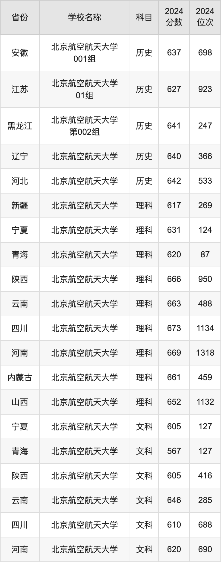 2024北京航空航天大学录取分数线汇总：全国各省最低多少分能上