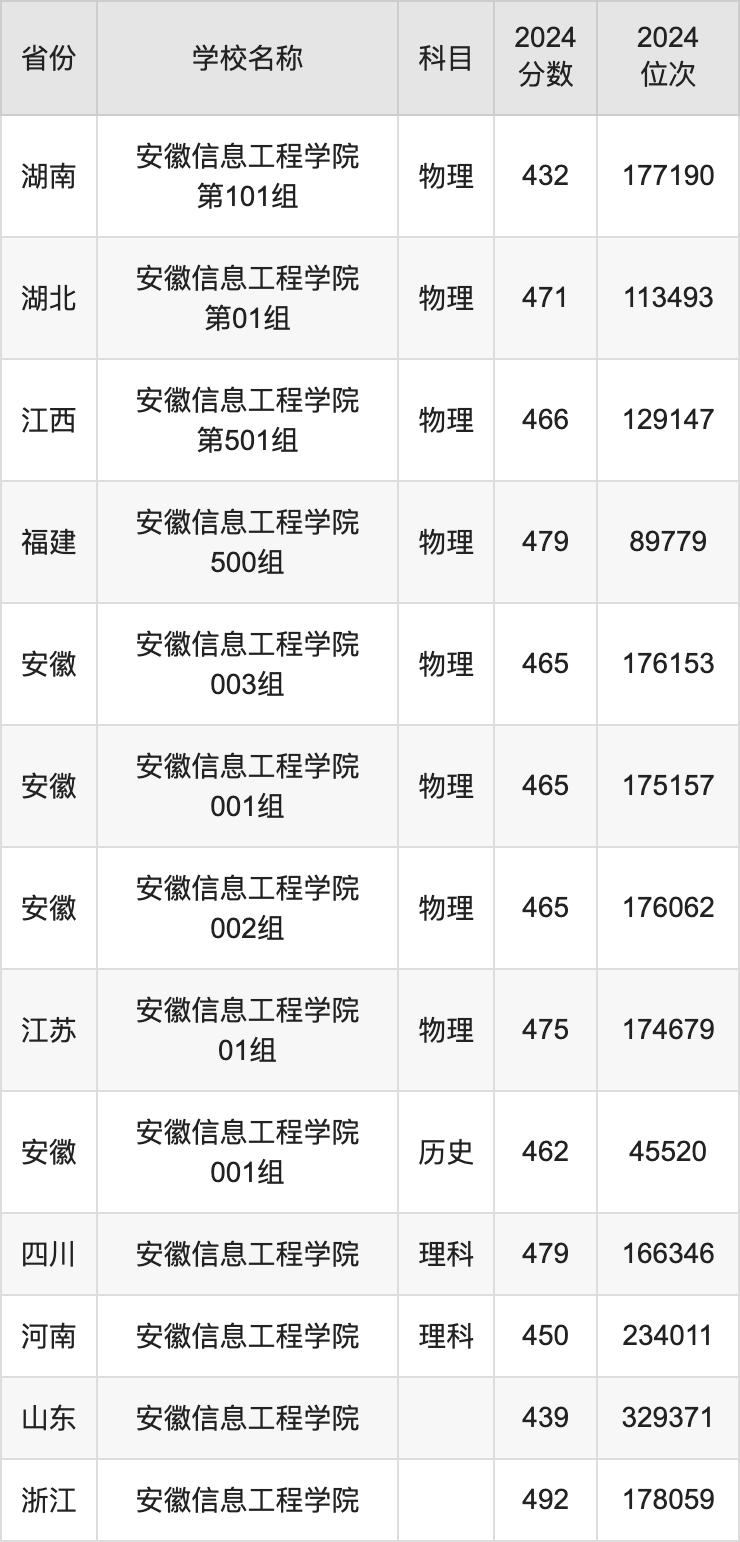 2024安徽信息工程学院录取分数线汇总：全国各省最低多少分能上