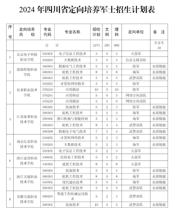 2024四川定向士官招生计划：学校有哪些？附录取分数线