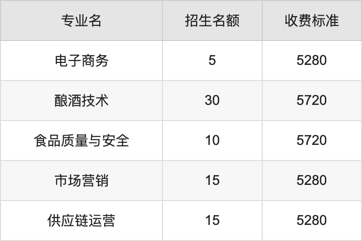 2024年泸州职业技术学院学费明细：一年5280-6380元（各专业收费标准）