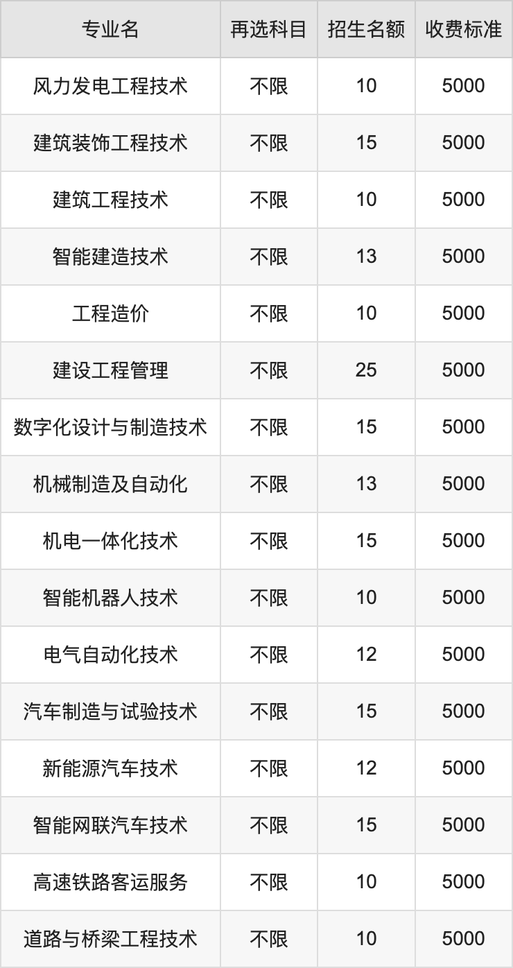 2024年张家口职业技术学院学费明细：一年5000-20000元（各专业收费标准）