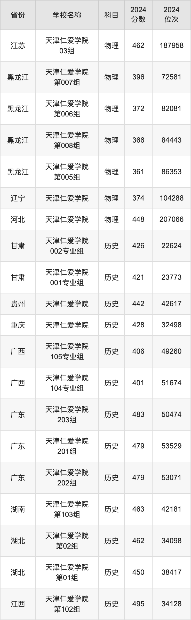 2024天津仁爱学院录取分数线汇总：全国各省最低多少分能上