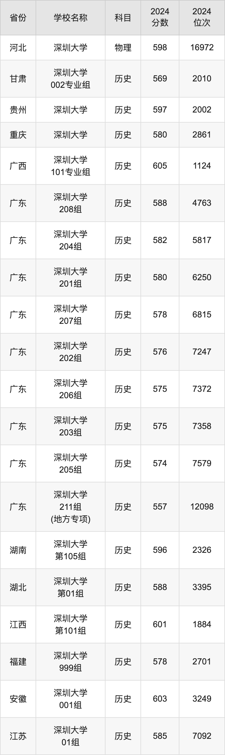 2024深圳大学录取分数线汇总：全国各省最低多少分能上