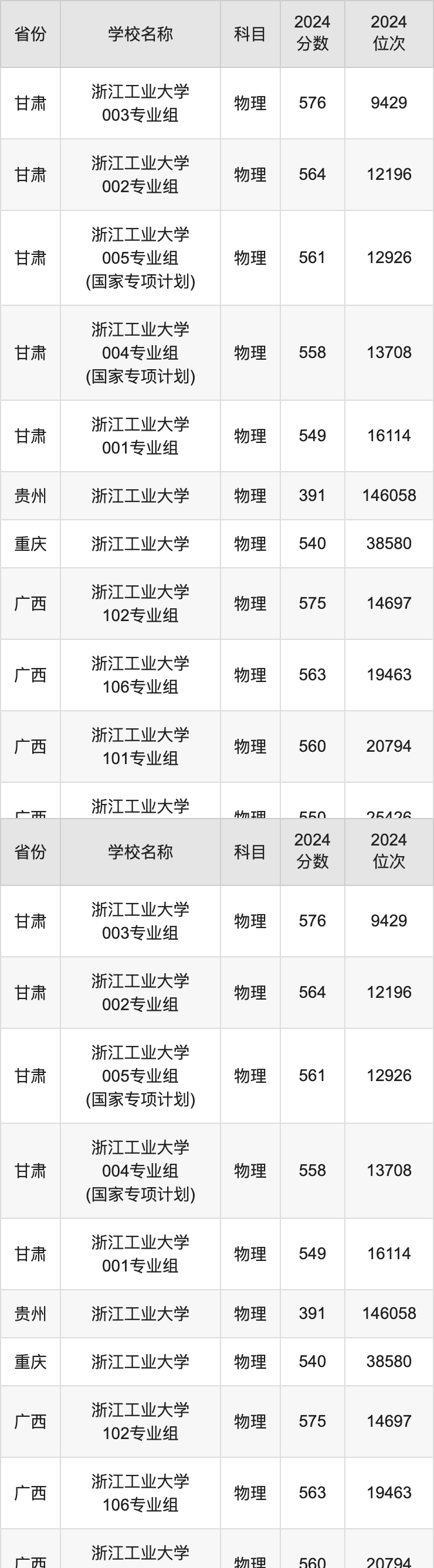 2024浙江工业大学录取分数线汇总：全国各省最低多少分能上