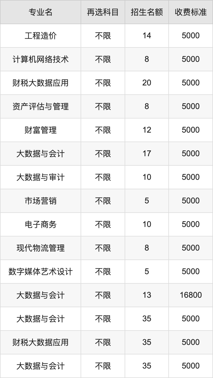 2024年湖北财税职业学院学费明细：一年5000-16800元（各专业收费标准）