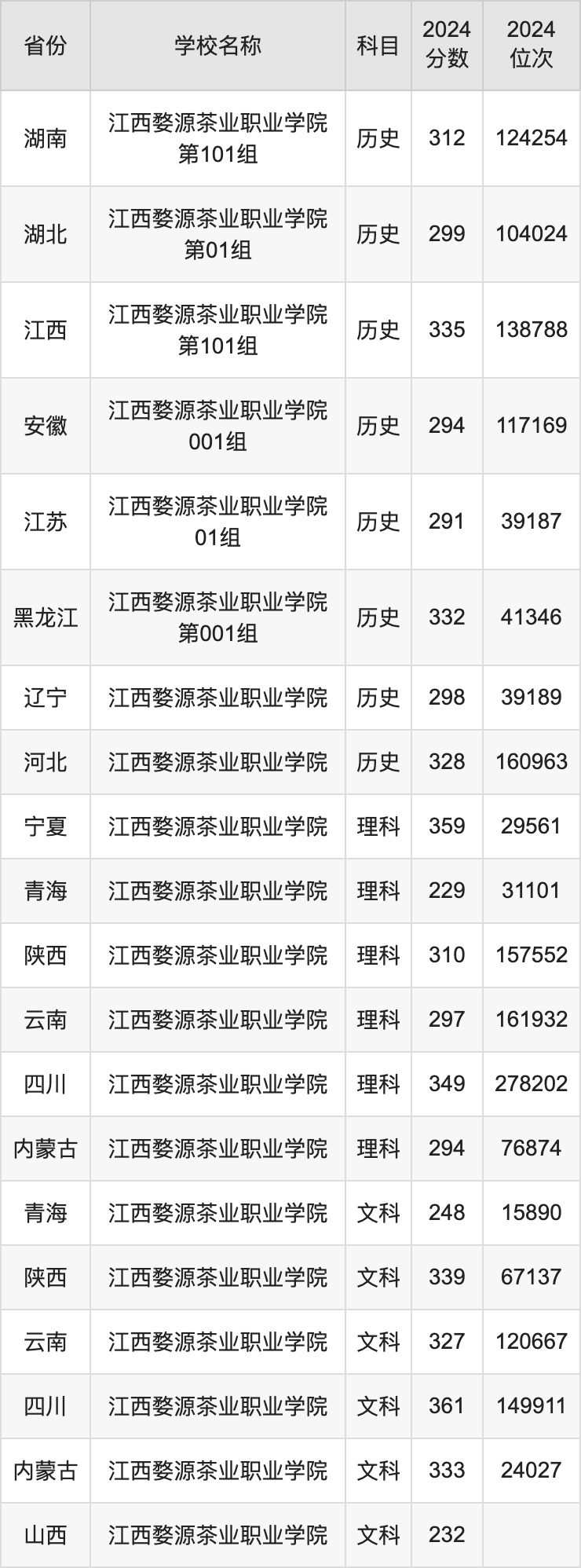 2024江西婺源茶业职业学院录取分数线汇总：全国各省最低多少分能上