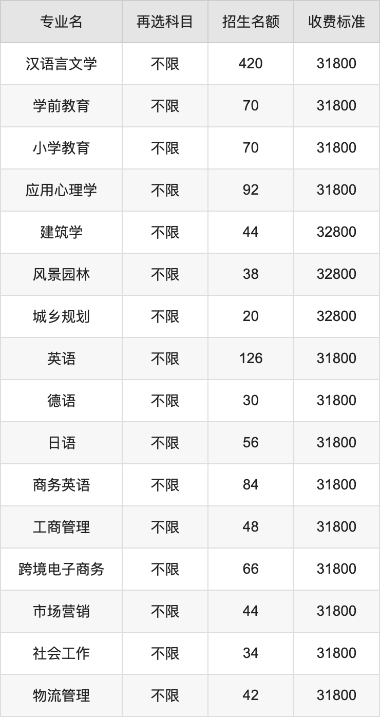 2024年广东白云学院学费明细：一年31800-49800元（各专业收费标准）