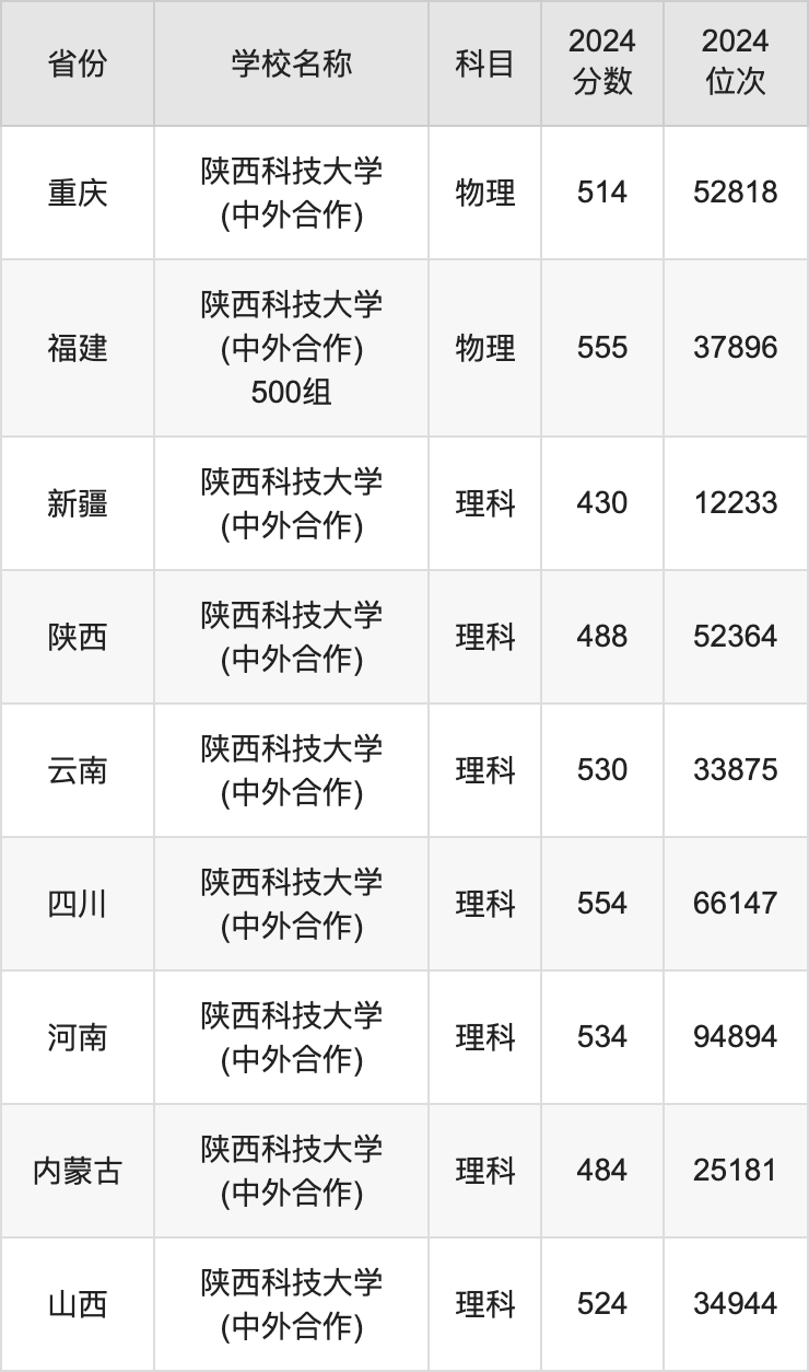 2024陕西科技大学(中外合作)录取分数线：最低多少分能上