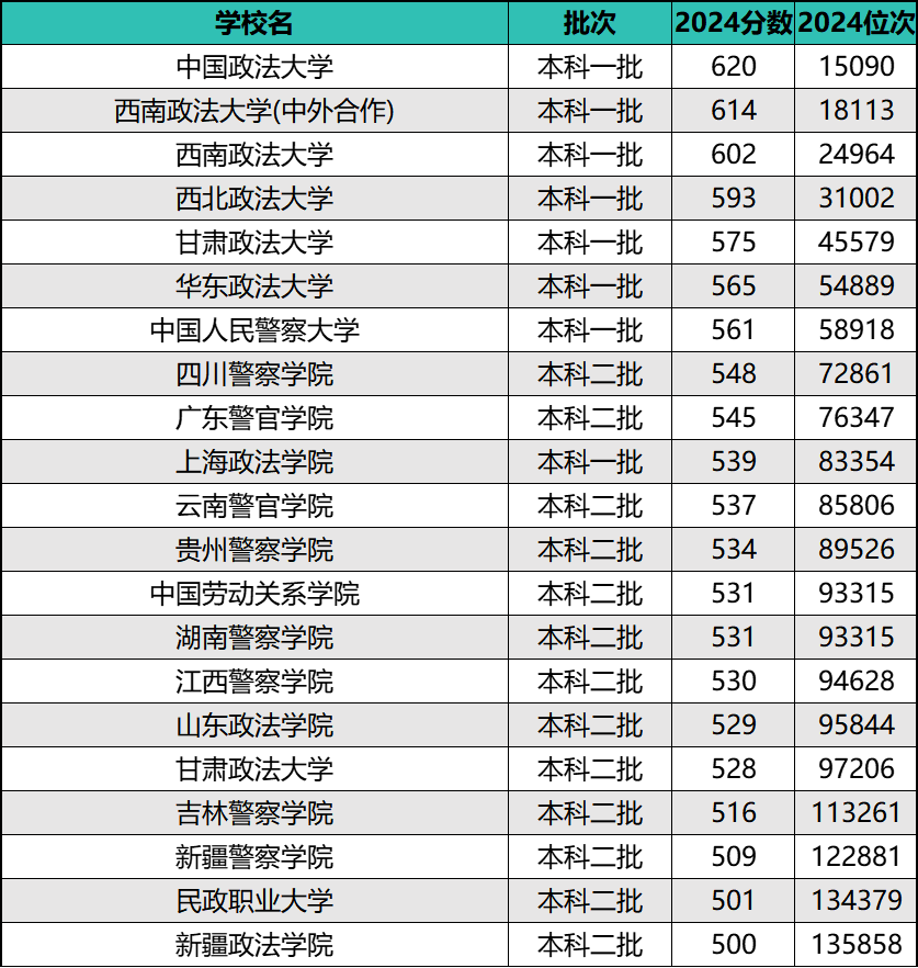 2024年全国政法类院校排名及录取分数线（前50强）