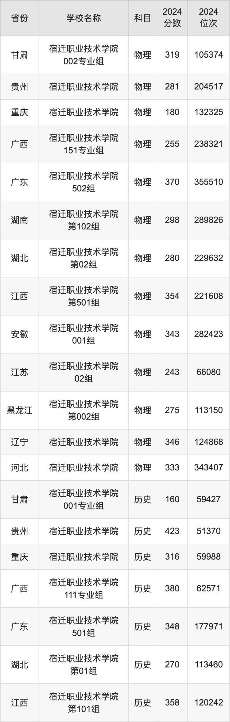 2024宿迁职业技术学院录取分数线汇总：全国各省最低多少分能上