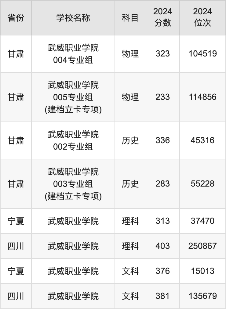 2024武威职业学院录取分数线汇总：全国各省最低多少分能上