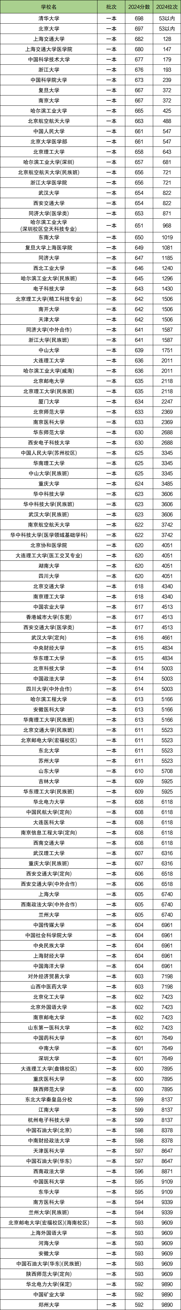 云南高考排名：分数位次对应大学（2025理科参考）