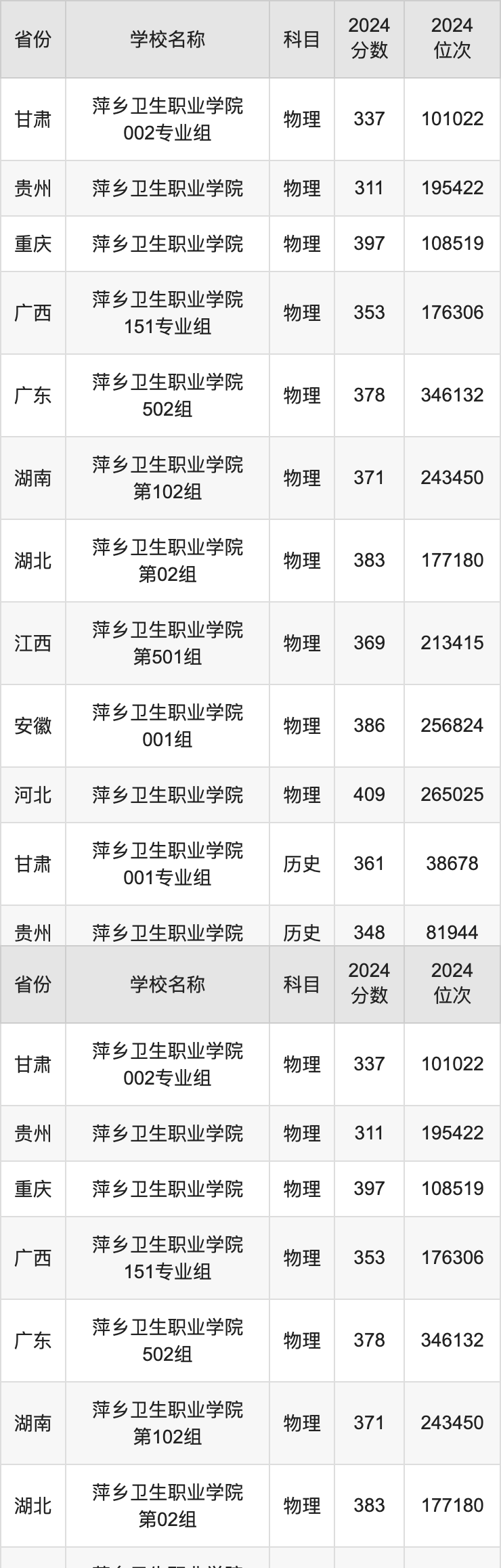 2024萍乡卫生职业学院录取分数线汇总：全国各省最低多少分能上