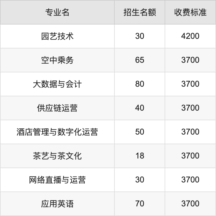 2024年信阳农林学院学费明细：一年3700-5000元（各专业收费标准）