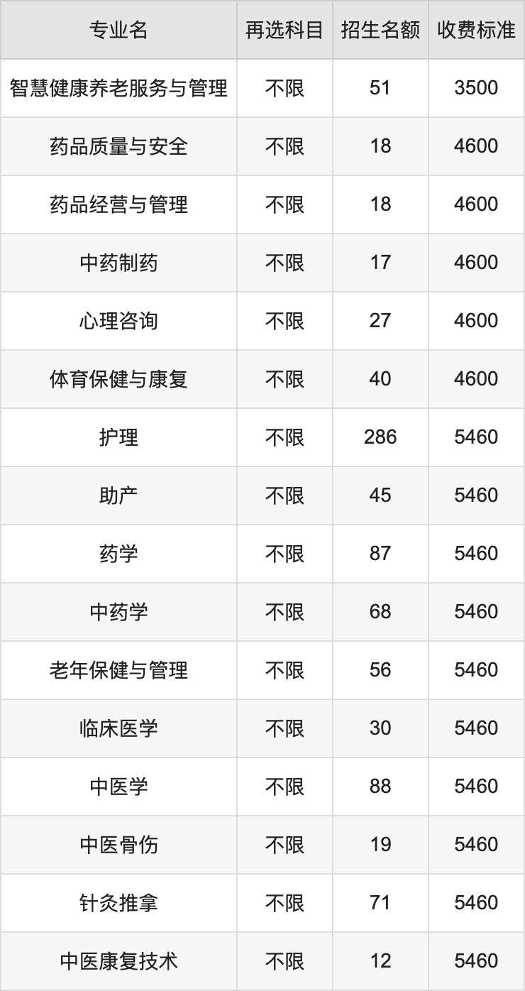 2024年湖南中医药高等专科学校学费明细：一年3500-5460元（各专业收费标准）