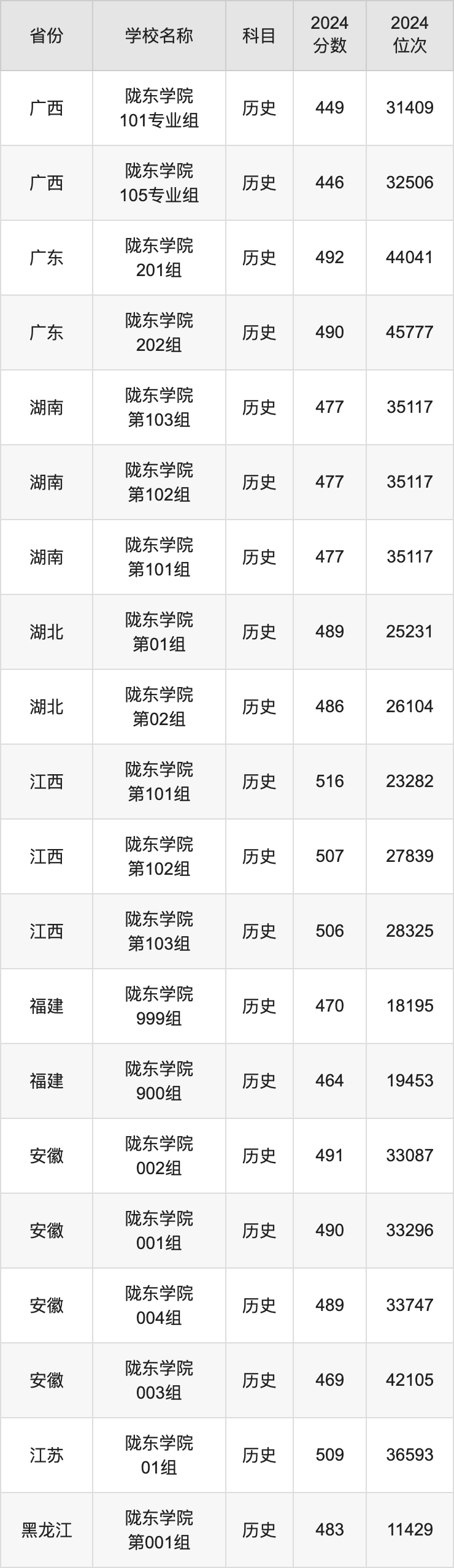 2024陇东学院录取分数线汇总：全国各省最低多少分能上