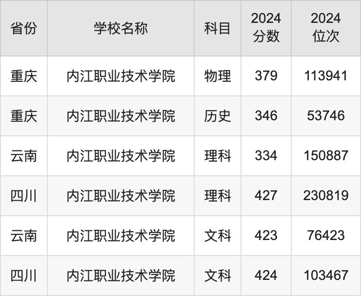 2024内江职业技术学院录取分数线汇总：全国各省最低多少分能上