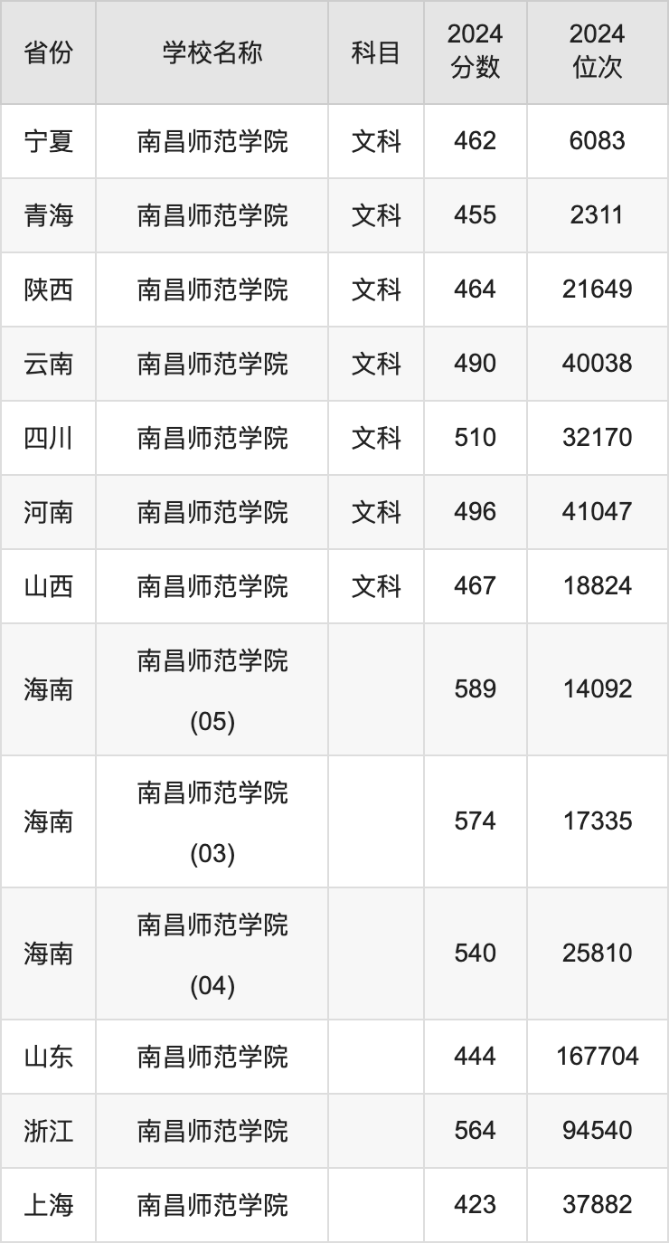 2024南昌师范学院录取分数线汇总：全国各省最低多少分能上