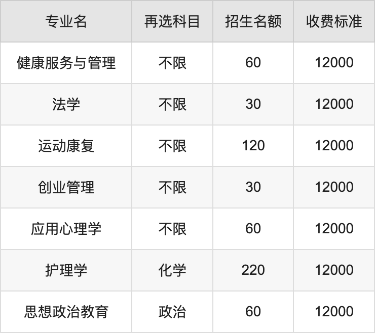 2024年贵州中医药大学时珍学院学费明细：一年12000元（各专业收费标准）