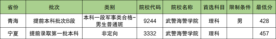 武警海警学院2024年录取分数线（含2024招生计划、简章）