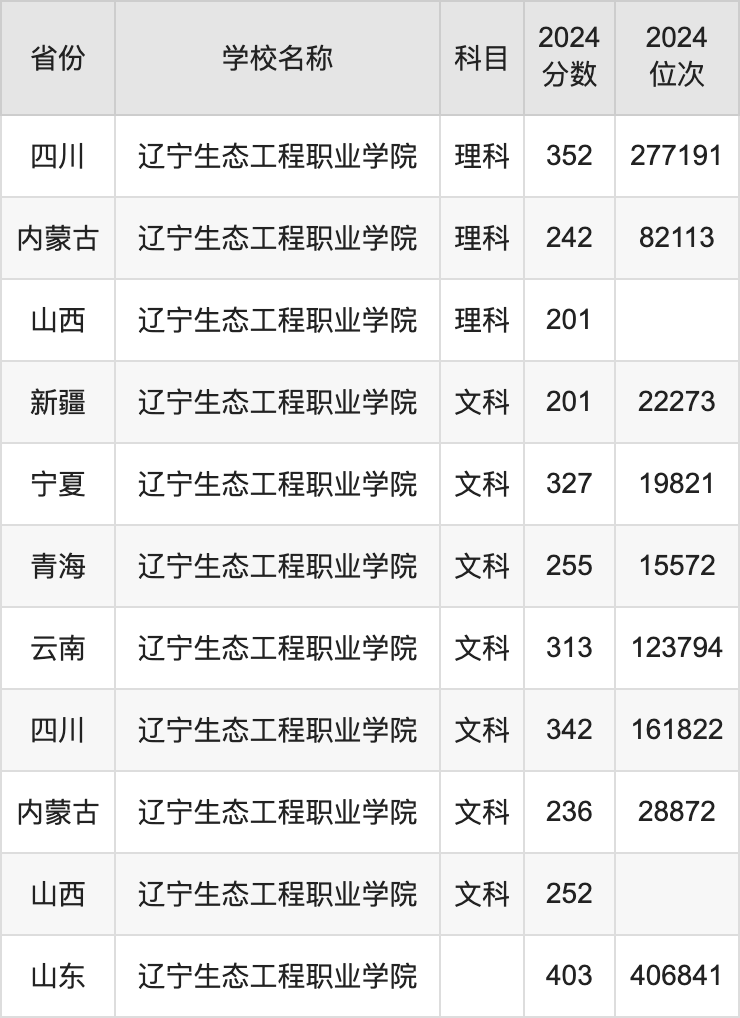 2024辽宁生态工程职业学院录取分数线汇总：全国各省最低多少分能上