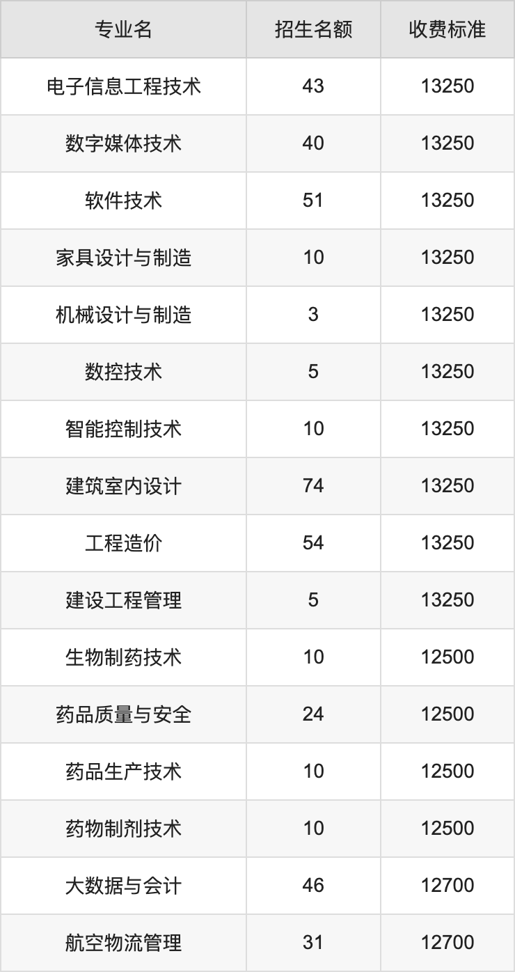 2024年四川现代职业学院学费明细：一年12000-13250元（各专业收费标准）