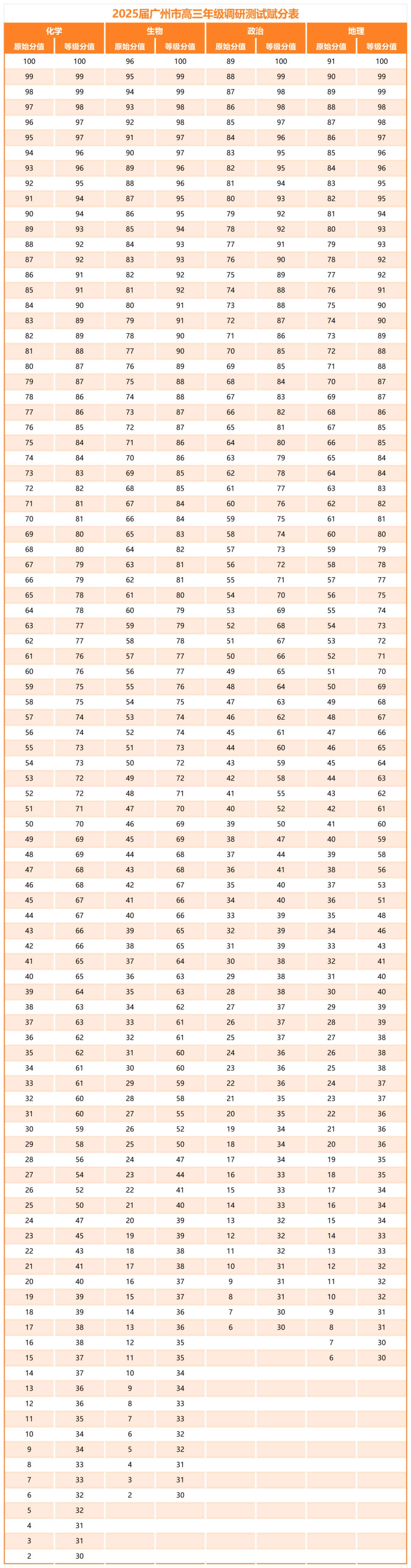 2025广州零模分数线出炉：含等级赋分表+各科划线数据