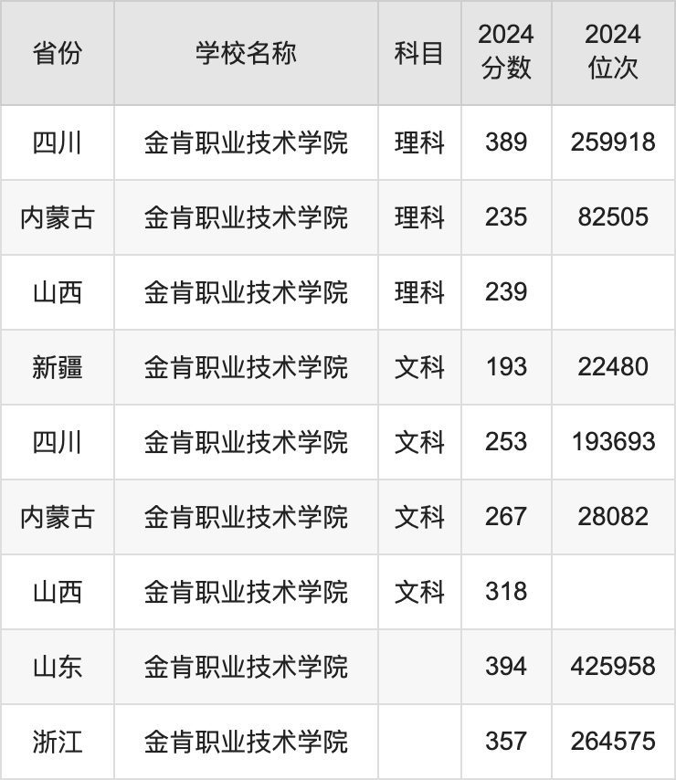 2024金肯职业技术学院录取分数线汇总：全国各省最低多少分能上