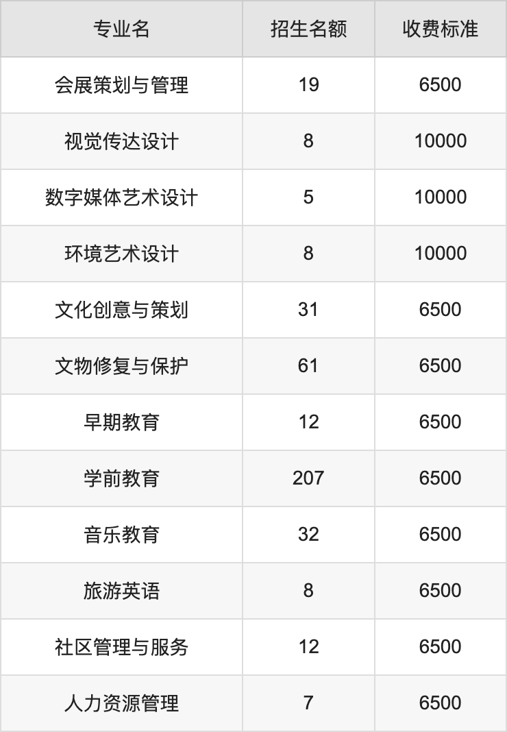 2024年陕西职业技术学院学费明细：一年6500-10000元（各专业收费标准）