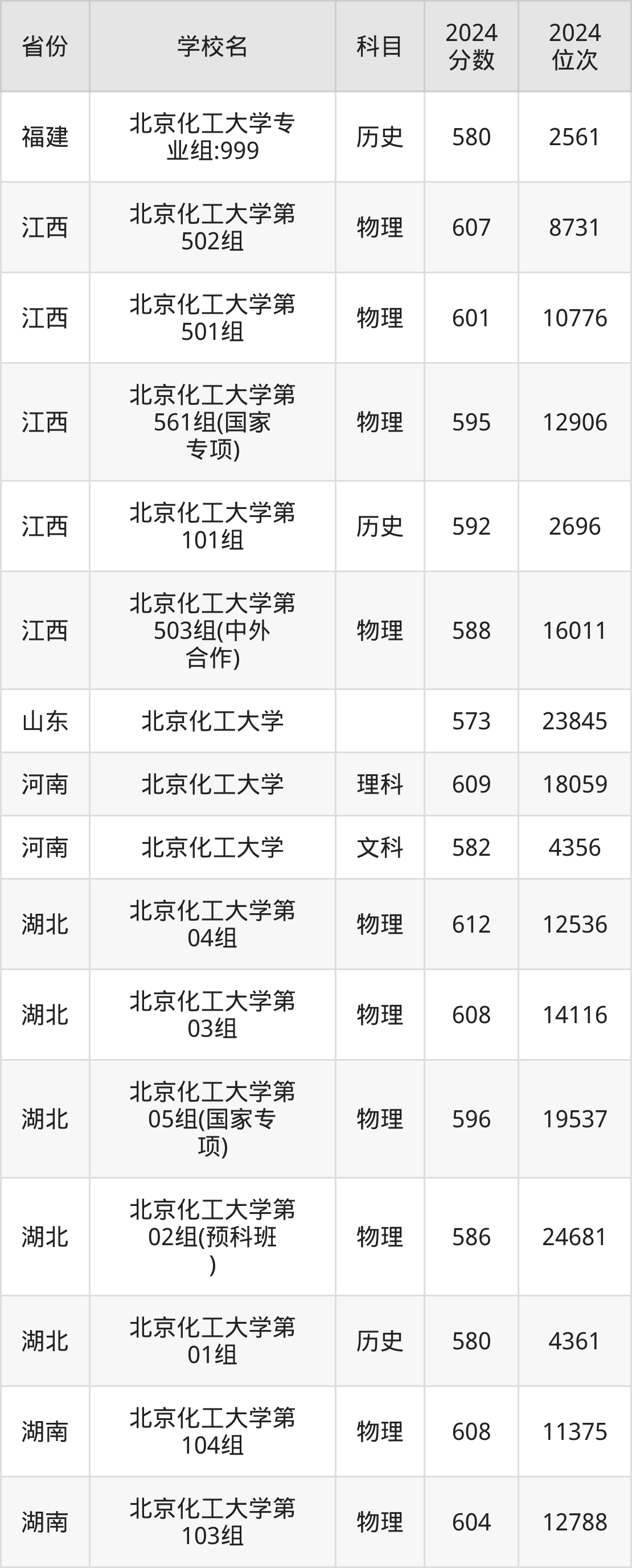 考上北京化工大学要多少分？附近三年录取分数线（2025参考）