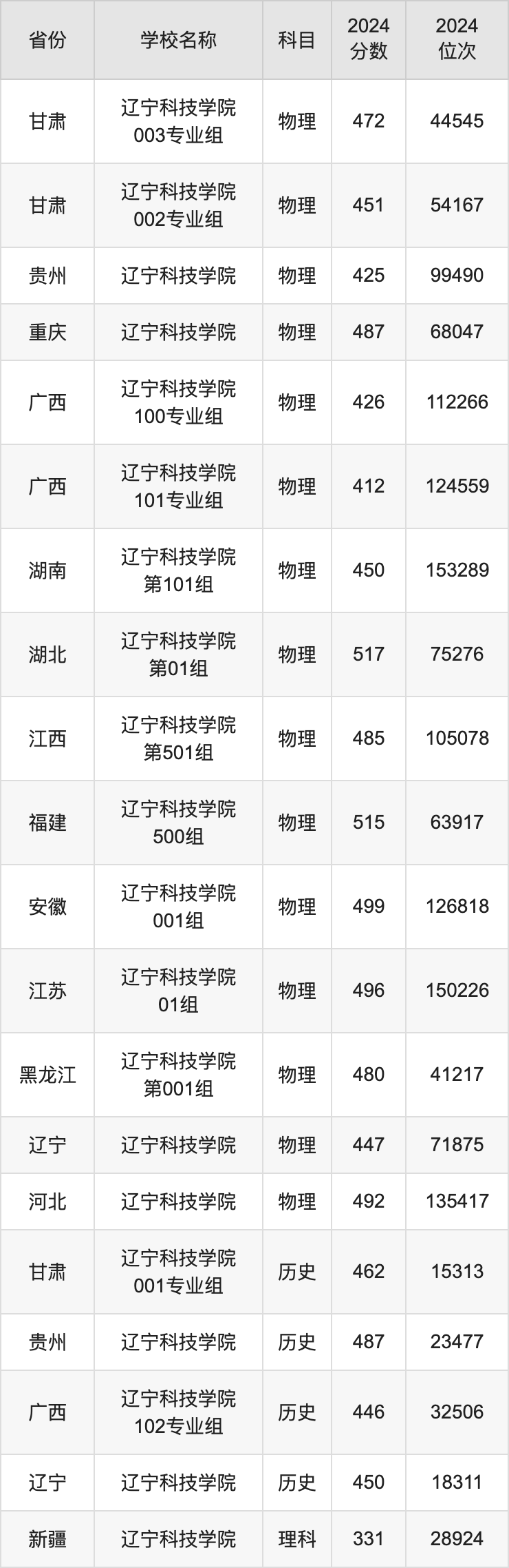 2024辽宁科技学院录取分数线汇总：全国各省最低多少分能上