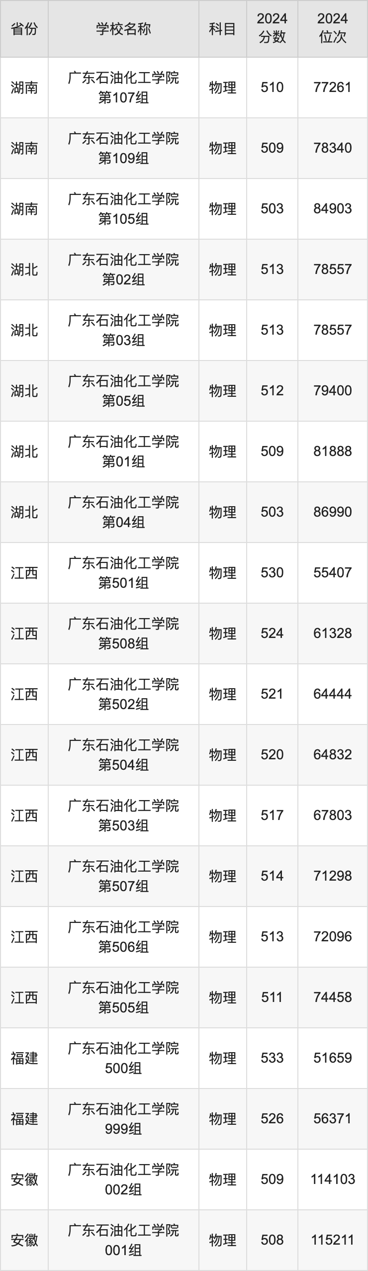 2024广东石油化工学院录取分数线汇总：全国各省最低多少分能上