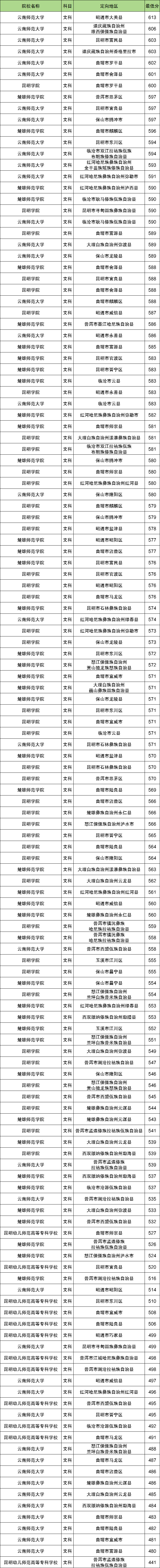 地方公费师范生报考条件及要求：含2024年录取分数线