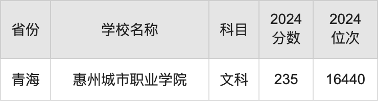 2024惠州城市职业学院录取分数线汇总：全国各省最低多少分能上