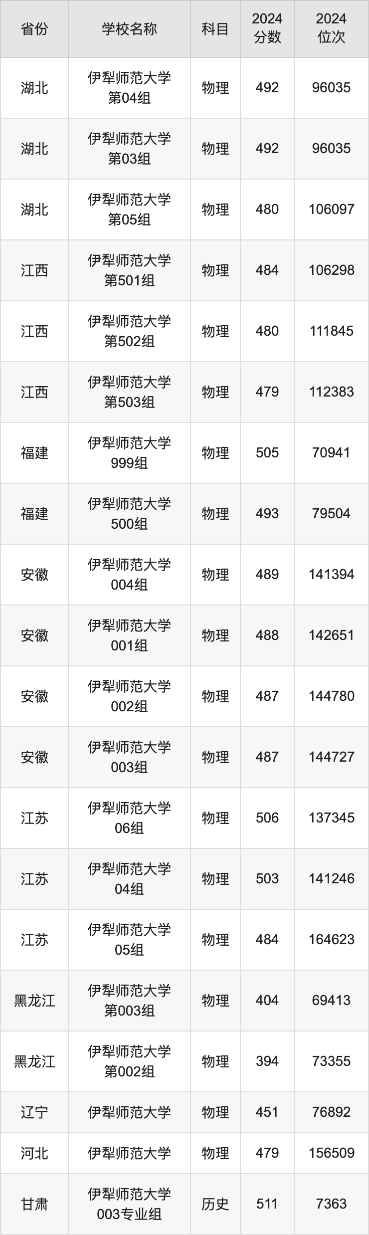 2024伊犁师范大学录取分数线汇总：全国各省最低多少分能上