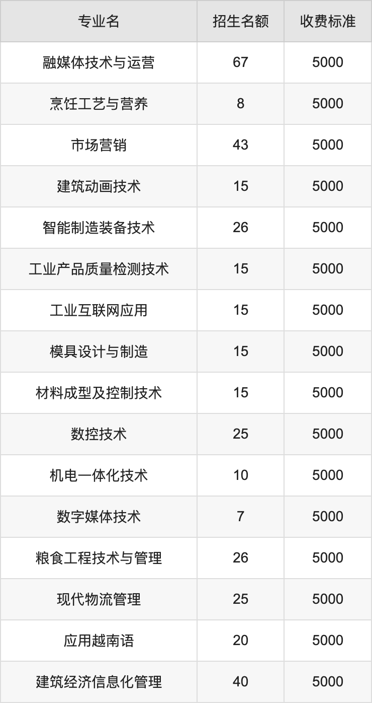 2024年云南机电职业技术学院学费明细：一年5000-13000元（各专业收费标准）