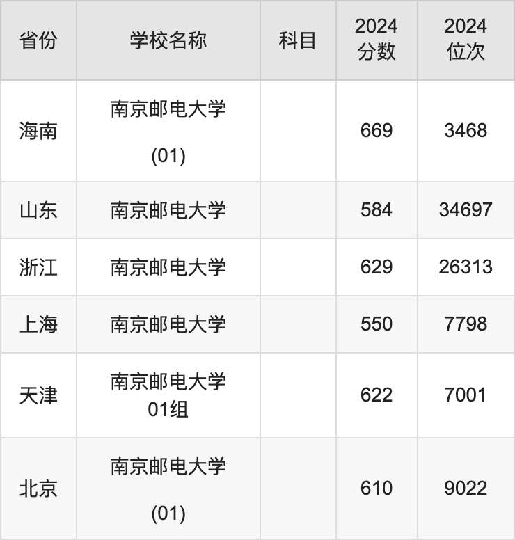 2024南京邮电大学录取分数线汇总：全国各省最低多少分能上