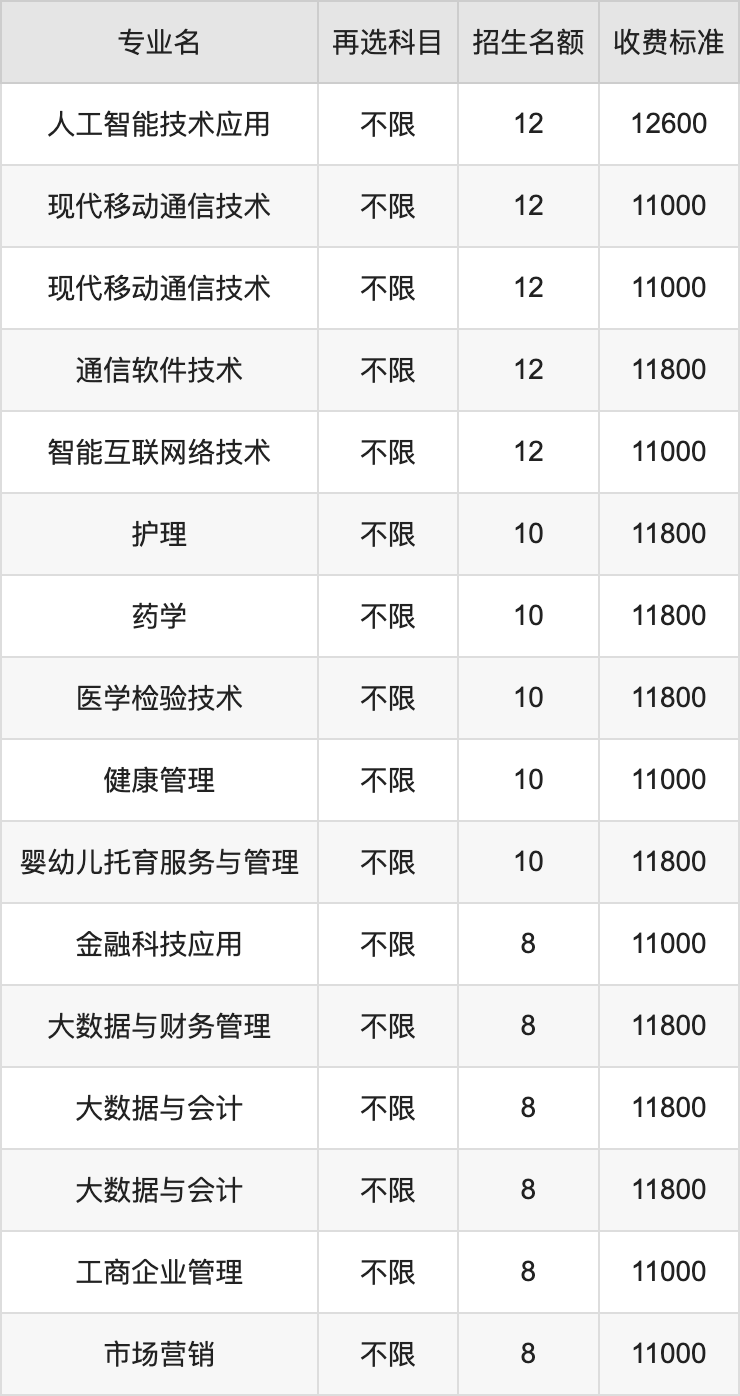 2024年石家庄科技信息职业学院学费明细：一年11000-12600元（各专业收费标准）